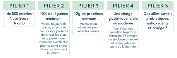5 piliers nutrition