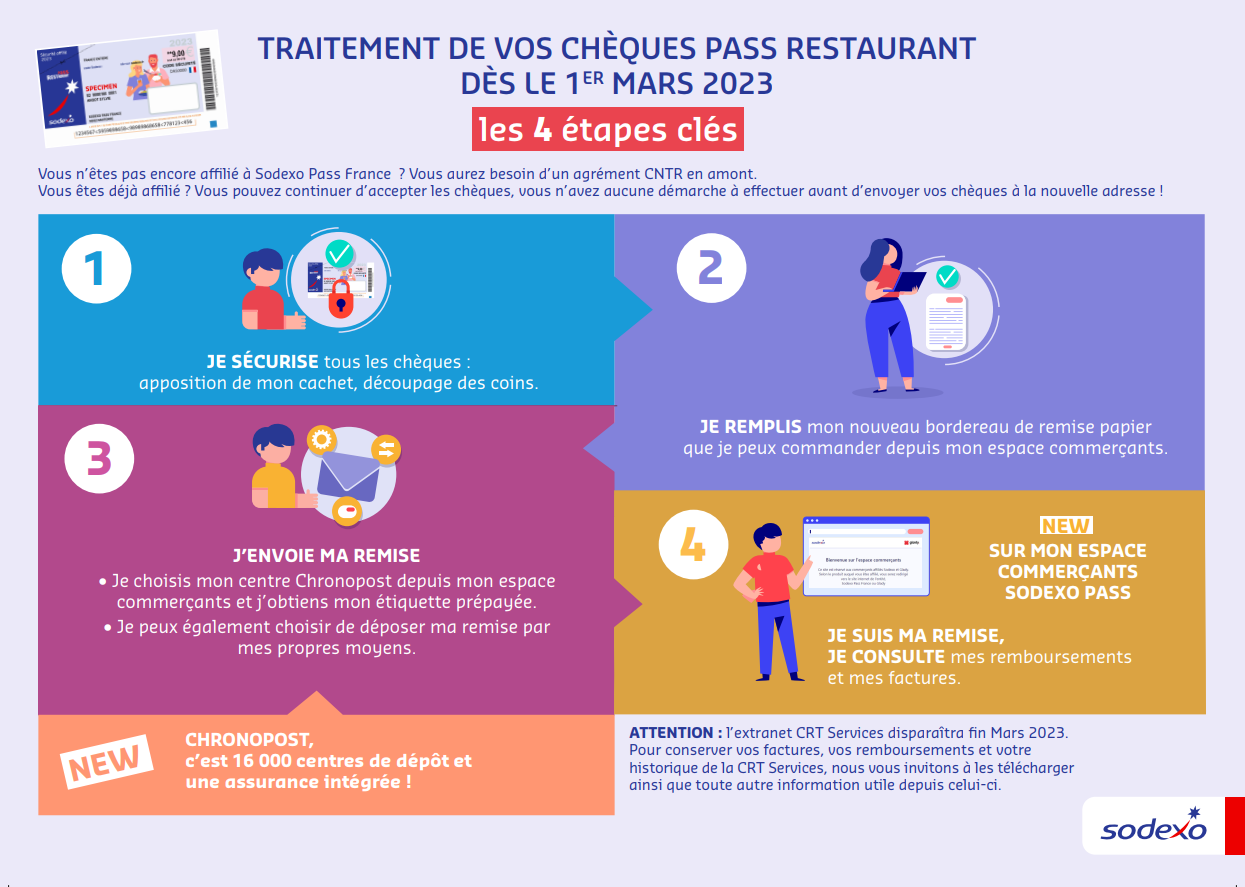 Infographie Sodexo Traitement-des-titres-restaurant-pour-remboursement post CRT